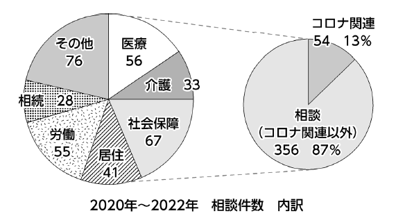 相談件数内訳