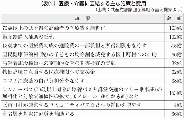 医療・介護に直結する主な施策と費用