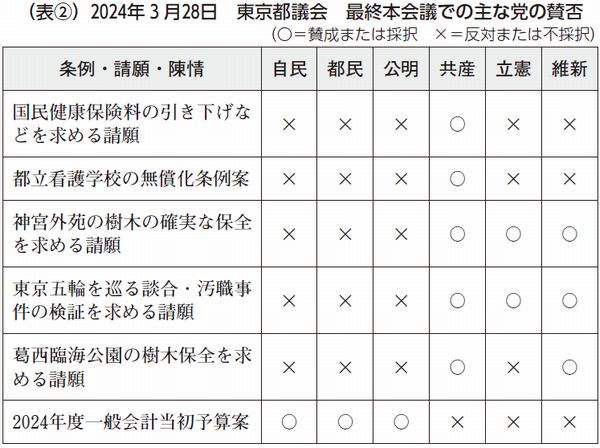 3月都議会の主な政党の賛否